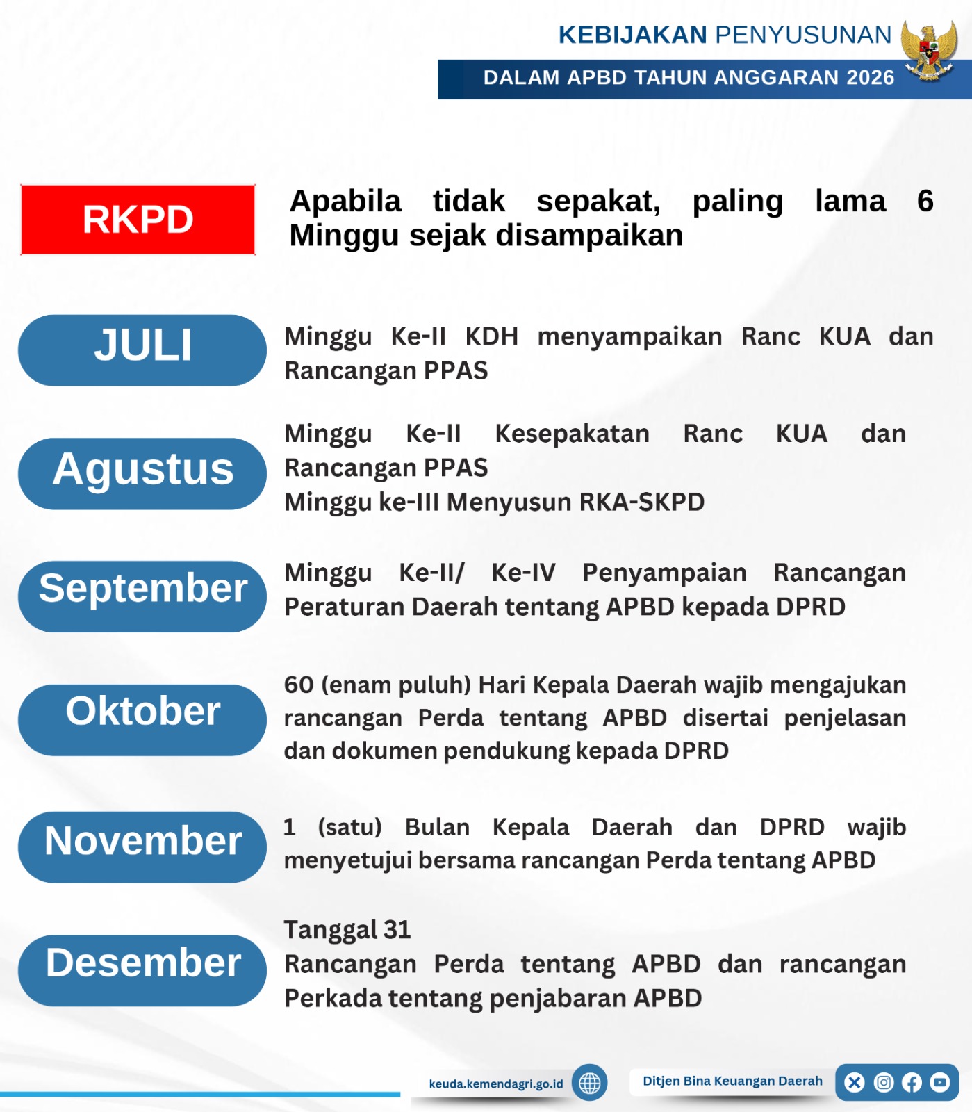 Teks: Infografis tahapan penyusunan APBD 2026 dari Kemendagri yang menampilkan jadwal proses RKPD, KUA-PPAS, hingga penetapan Perda APBD.