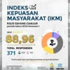 RSUD Sayang Raih IKM Tinggi, Siap Tingkatkan Pelayanan